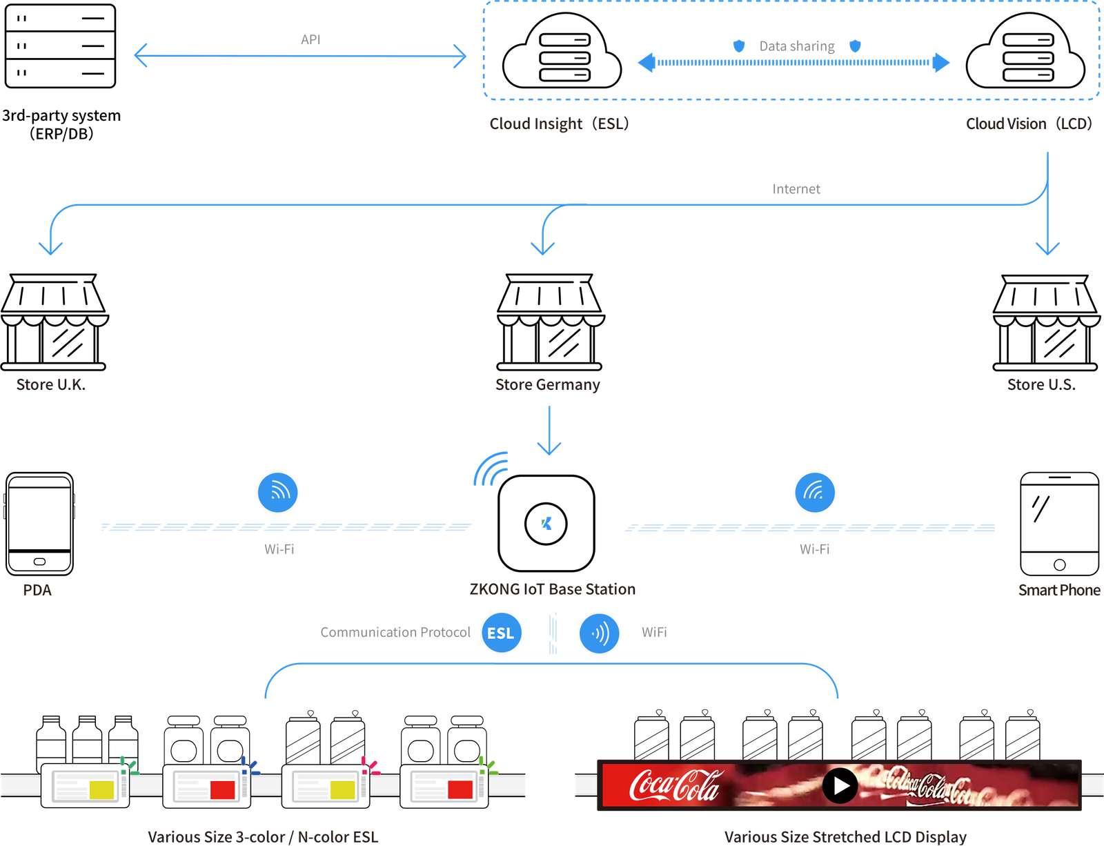 Electronic Shelf Labels (ESL) cloud system